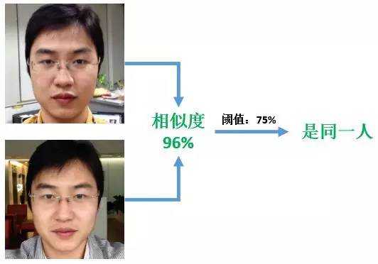 人臉識別系統中人臉比與人臉驗證概念